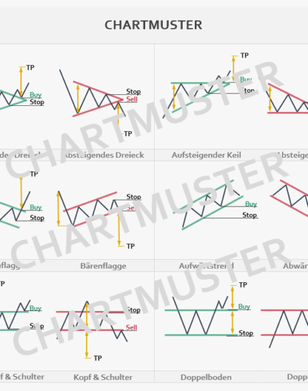 Chartmuster, Chart Patern